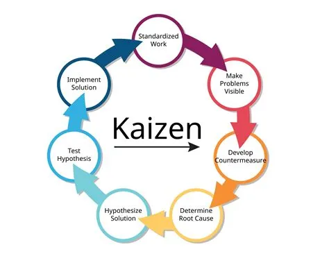  Mastering the Art of Kaizen  A Journey into Continuous Improvement and the Power of Small Steps